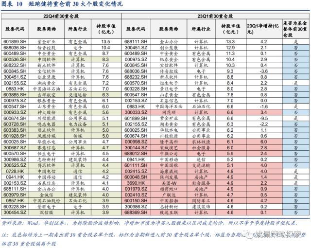 【华创策略姚佩】四类基金画像：短跑、长跑、头部、调仓——23Q1基金季报专题研究