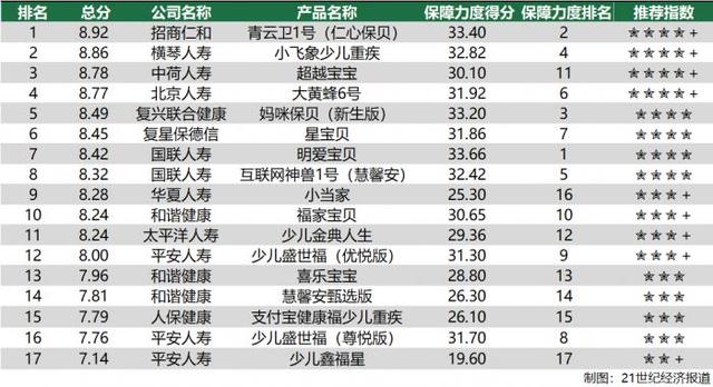 南财保险测评（第42期）｜17款少儿重疾险榜单：“复星保德信-星宝贝”四星推荐“华夏人寿-小当家”三星半