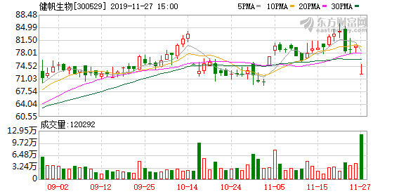 健帆生物股东户数增加26.83%，户均持股46.09万元