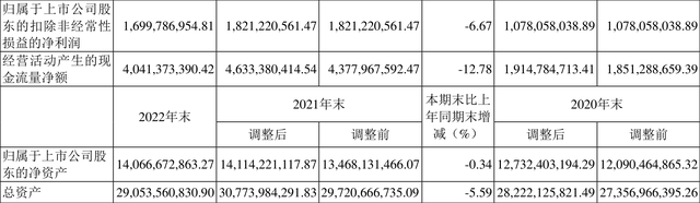 开滦股份：2023年净利润同比下降3.9% 拟10派5.8元