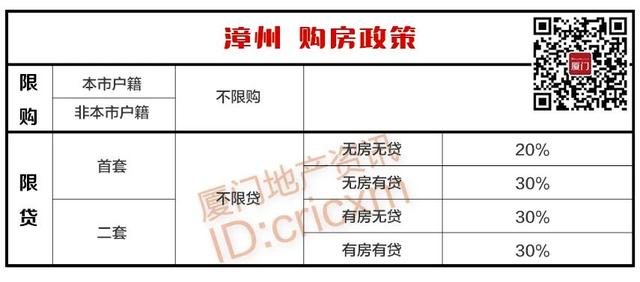 2023年福建各地级市购房政策大全