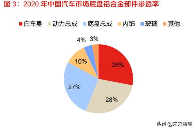 汽车轻量化及一体化压铸件行业分析：渗透率快速提升