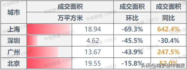 下跌50%！楼市小阳春，突然熄火了