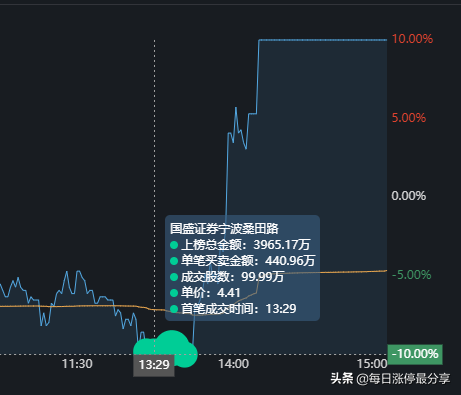 棕榈股份经典大战啊，2家机构无情玩弄3大游资，等割肉后才地天板