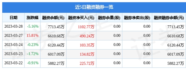 泰胜风能（300129）3月28日主力资金净卖出395.70万元