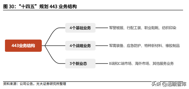 军需品市场龙头，际华集团：扎实改革蓄力发展，修复可期