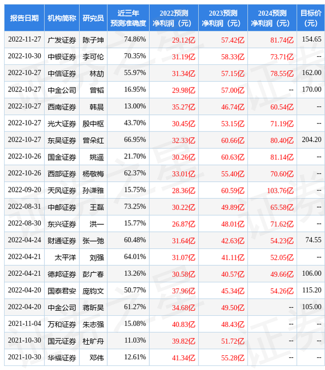 东吴证券：给予阳光电源买入评级，目标价位176.8元