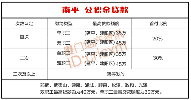 2023年福建各地级市购房政策大全