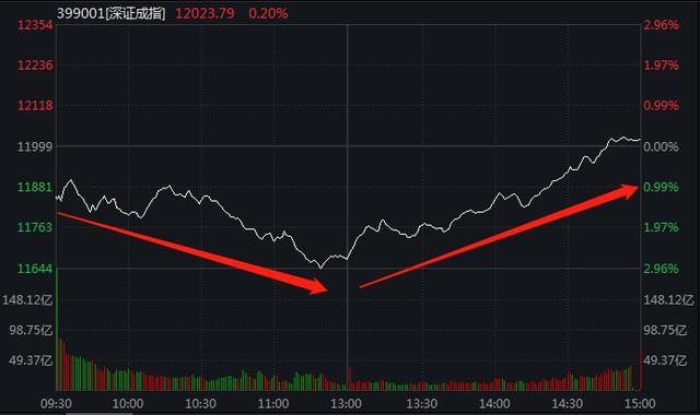 大金融尾盘狂拉，A股再现独立行情！后市如何把握？