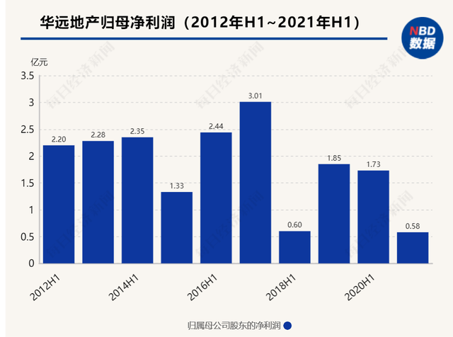 镁刻·中报解读｜老牌房企华远地产的“悲与喜”：净利润持续下滑，杠杆水平有所改善