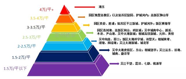 大局己定！苏州最新房价“金字塔”出炉！各板块涨跌幅度曝光