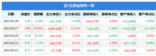 泰胜风能（300129）3月28日主力资金净卖出395.70万元