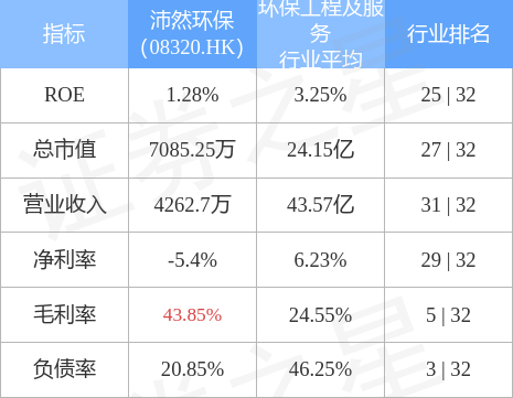 沛然环保(08320.HK)发布一季度业绩，股东应占溢利37.1万港元 同比扭亏为盈