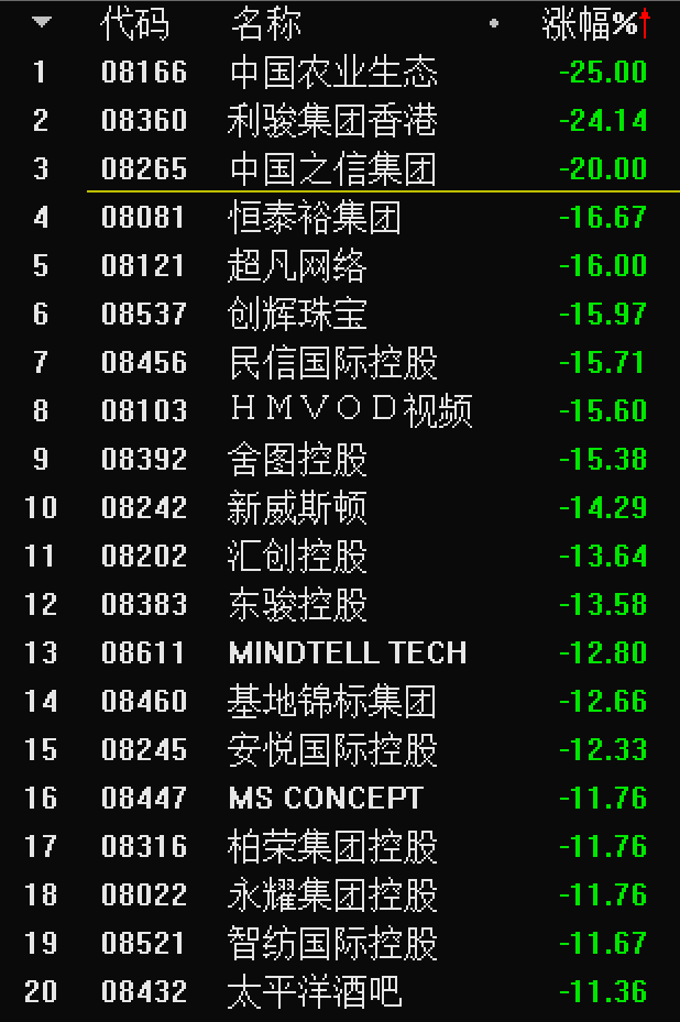 突然闪崩股价暴跌超80%，港股星宇控股发生了什么？