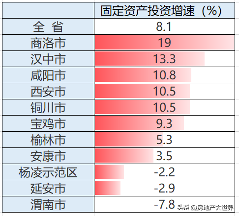 陕西盘点：强！全国15强，西安强，榆林猛，咸阳爱消费，房价在涨