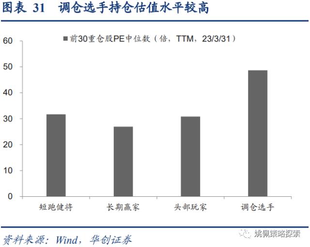 【华创策略姚佩】四类基金画像：短跑、长跑、头部、调仓——23Q1基金季报专题研究