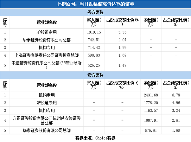 多主力现身龙虎榜，海天精工下跌7.57%（04-13）