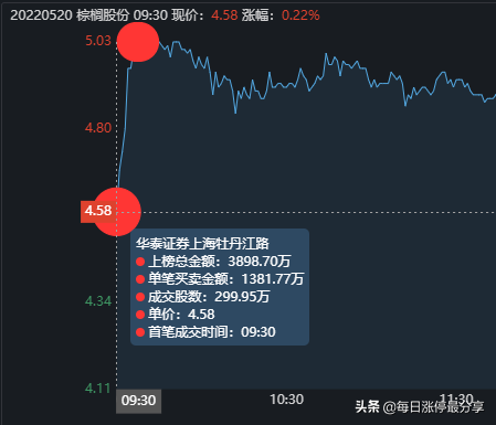 棕榈股份经典大战啊，2家机构无情玩弄3大游资，等割肉后才地天板