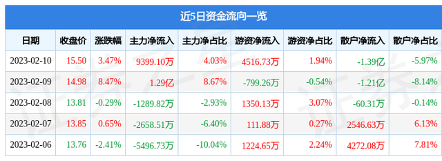 沪电股份（002463）2月10日主力资金净买入9399.10万元