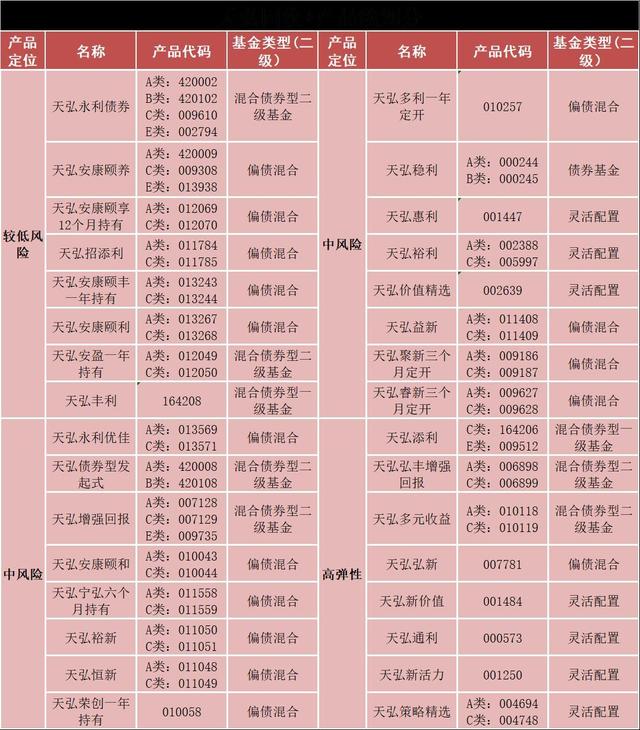 22%老用户加仓，超240万新用户入场：天弘基金“固收+”有何魔法？