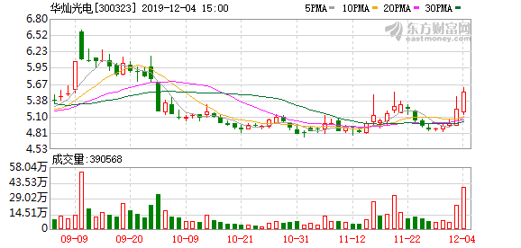 多主力现身龙虎榜，华灿光电下跌15.06%（03-19）