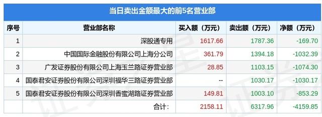 5月26日山推股份（000680）龙虎榜数据：北向资金净卖出169.7万元