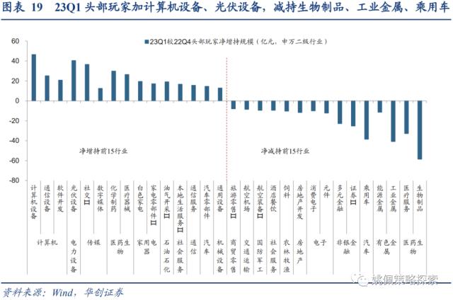 【华创策略姚佩】四类基金画像：短跑、长跑、头部、调仓——23Q1基金季报专题研究