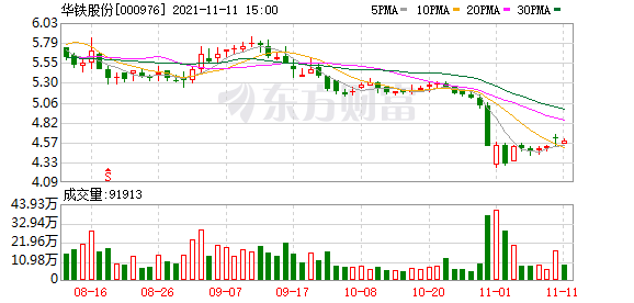 华铁股份股东户数减少217户，户均持股15.08万元