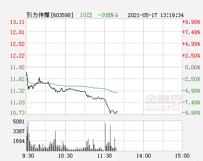 快讯：引力传媒跌停 报于10.73元