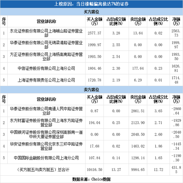 多主力现身龙虎榜，天马股份涨停（04-07）