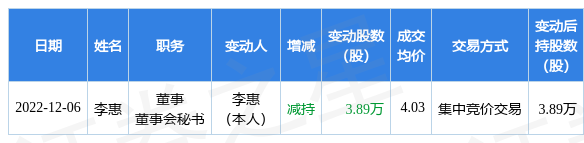 华平股份：12月6日公司高管李惠减持公司股份合计3.89万股