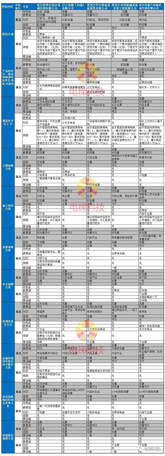 点赞！公平公正！电梯招标项目专家评标报告一一公布出来！