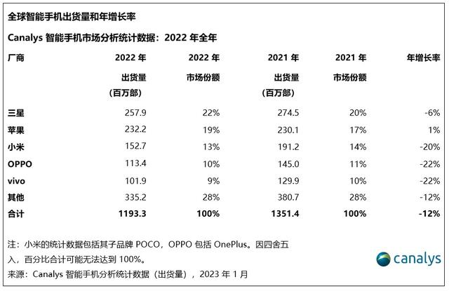 年内利润下降近9成，规模与利润并重将成为小米战略