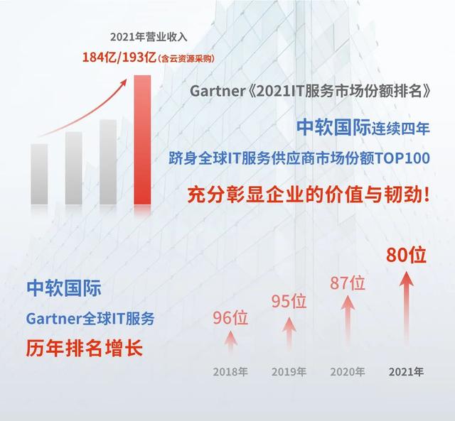 中软国际荣膺Gartner2021全球IT服务TOP80