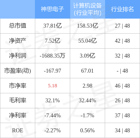 神思电子（300479）12月5日主力资金净买入2727.64万元