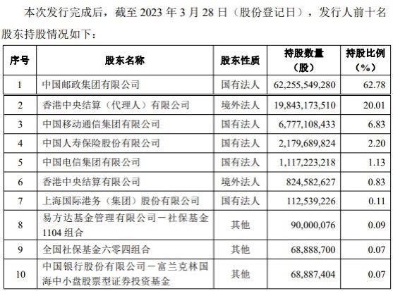 邮储银行完成450亿元定增，中国移动全额包揽跻身第三大股东