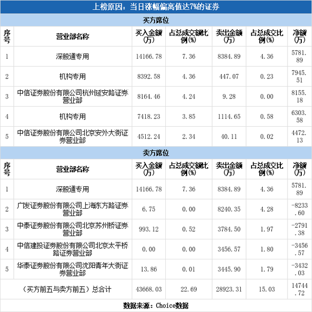 多主力现身龙虎榜，科士达涨停（08-13）