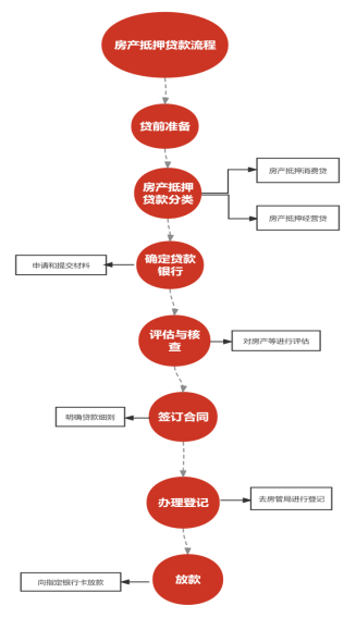 如何办理房产抵押贷款