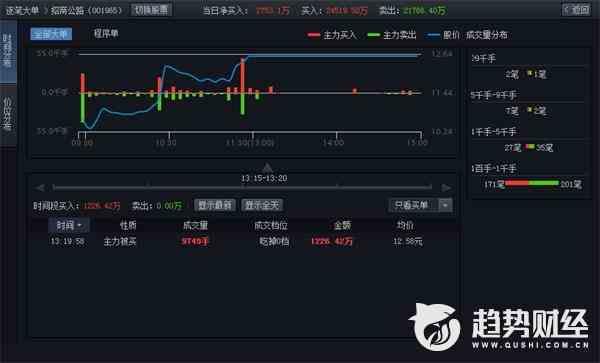 趋势财经1226龙虎榜点评：刺客主导招商公路天地板