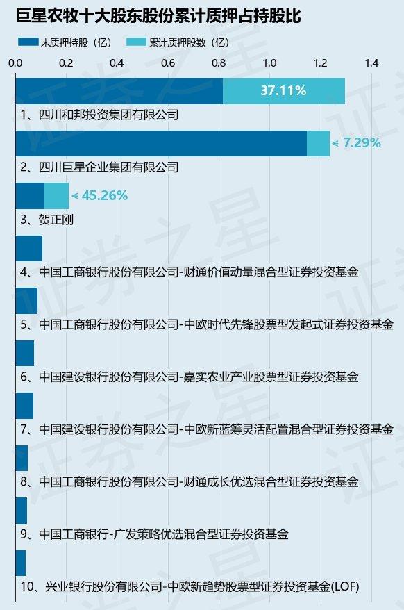 巨星农牧（603477）股东四川巨星企业集团有限公司质押900万股，占总股本1.78%