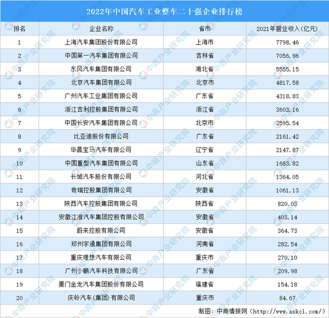 2023年中国汽车工业整车二十强企业排行榜