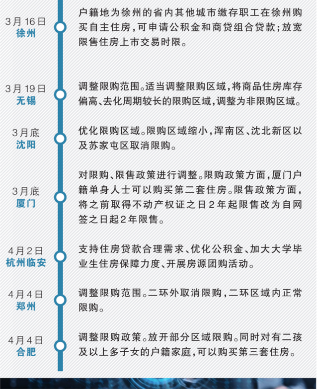 政策呵护下的复苏与分化 一季度房地产政策与市场回顾