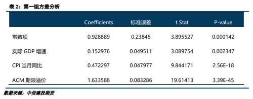 对于未来美国远期利率的分析