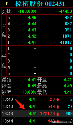 棕榈股份经典大战啊，2家机构无情玩弄3大游资，等割肉后才地天板