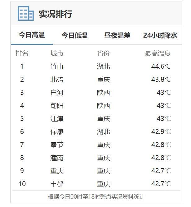 猪中暑、鹰中暑、汽车被晒化！今年热得有多离谱？高温排行榜42℃起