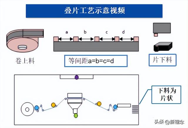 锂电新技术！“叠片”对比“卷绕”