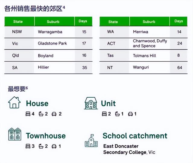 2023年值得关注的5大澳大利亚房地产趋势