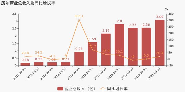 「图解季报」银之杰：2021年一季度归母净利润为-2076万元，同比延续亏损态势