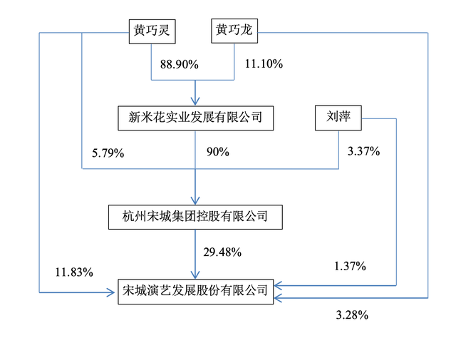 近32亿元！宋城演艺控股股东及实控人拟转让10.02%股份