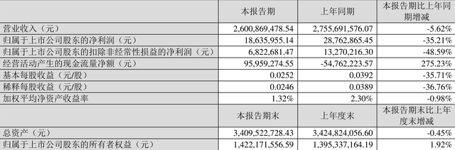 天龙集团：2023年一季度净利润1863.60万元 同比下降35.21%